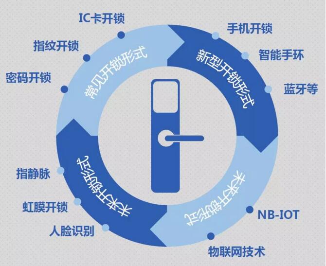 智能门锁到底安不安全?