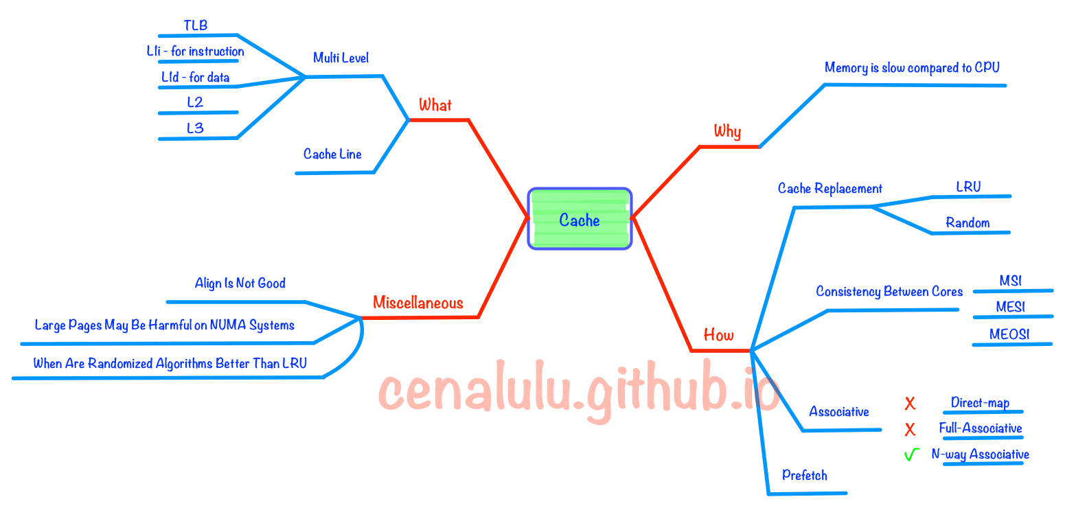 关于CPU Cache -- 程序猿需要知道的那些事