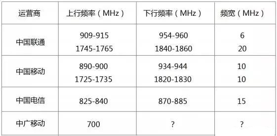 窄带物联网NB-IoT协议,必须要了解的十大问题!