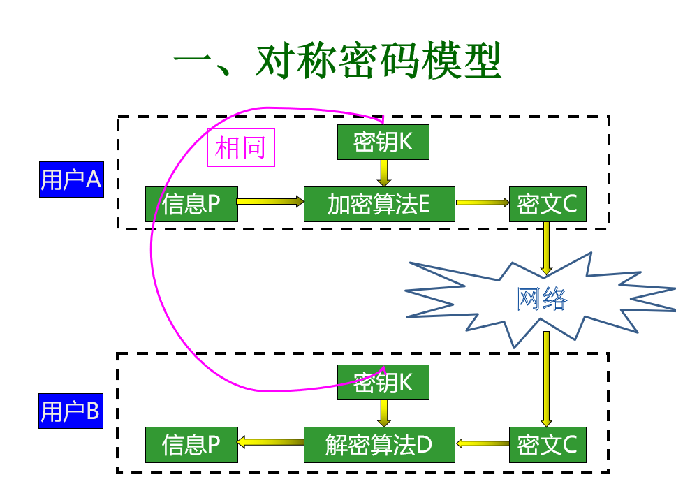 对称加密的优缺点及其工作模式