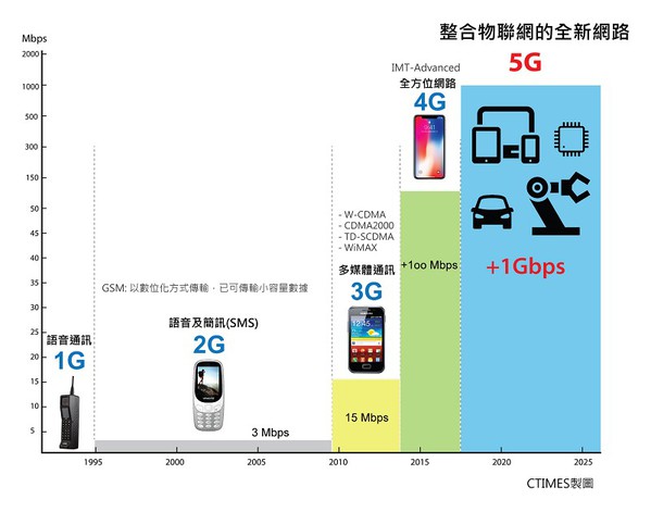 5G来了!你不可不知的技术趋势与标准