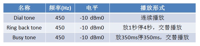 谈谈语音通信中的各种tone