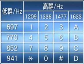 谈谈语音通信中的各种tone