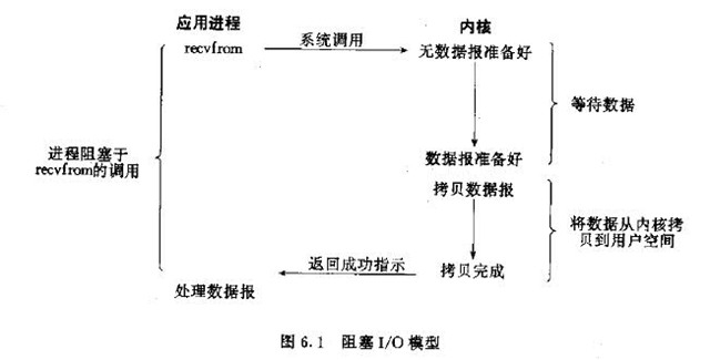 游戏服务器开发与I/O相关--五种IO模型及设计模式