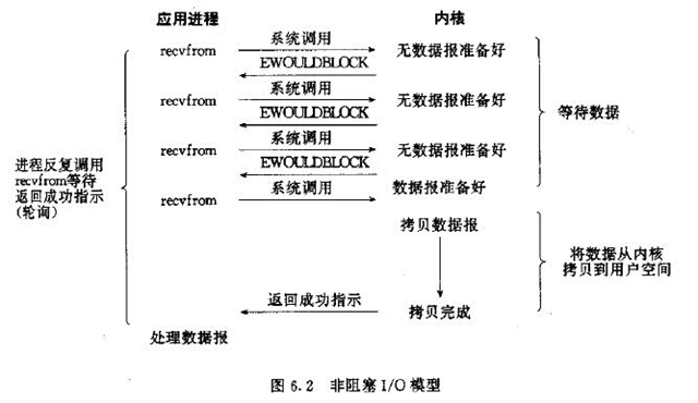 游戏服务器开发与I/O相关--五种IO模型及设计模式