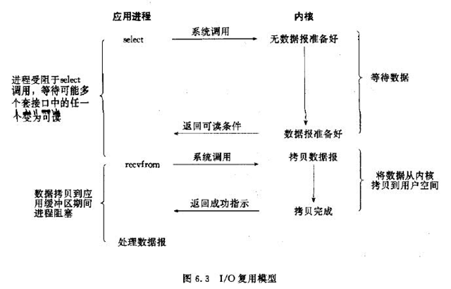 游戏服务器开发与I/O相关--五种IO模型及设计模式