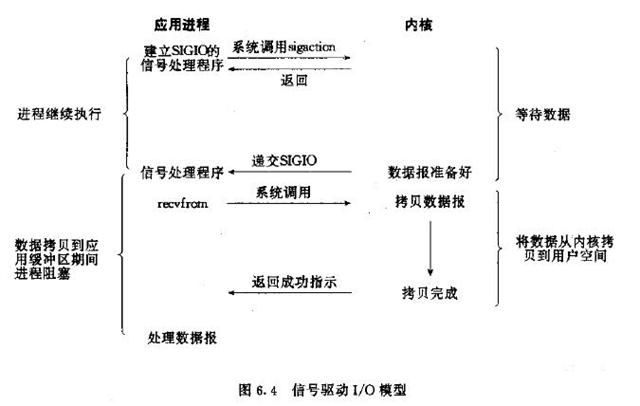 游戏服务器开发与I/O相关--五种IO模型及设计模式
