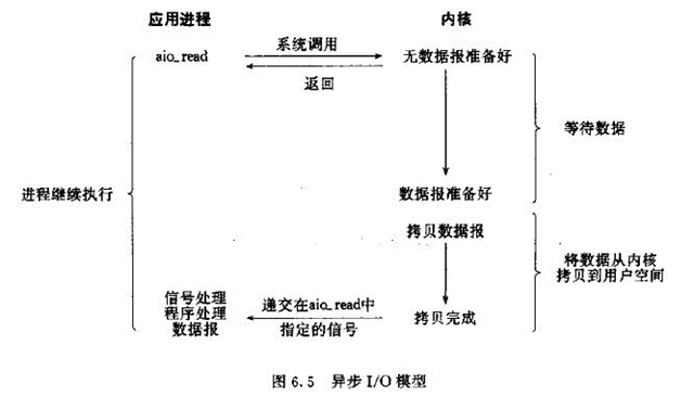 游戏服务器开发与I/O相关--五种IO模型及设计模式