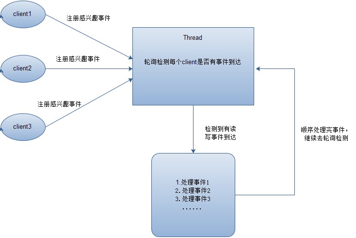 游戏服务器开发与I/O相关--五种IO模型及设计模式