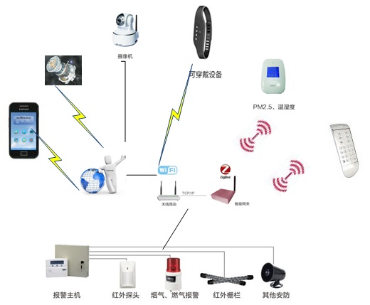 常见的物联网通信方式