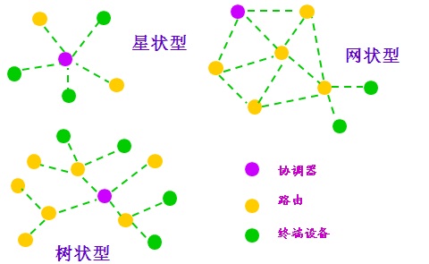 常见的物联网通信方式
