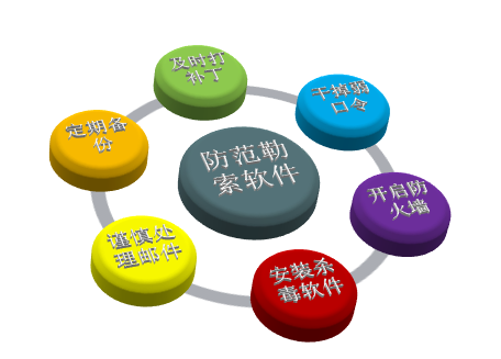 个人防范勒索软件的6个办法及自测