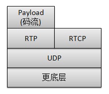 语音传输之RTP/RTCP/UDP及软件实现关键点