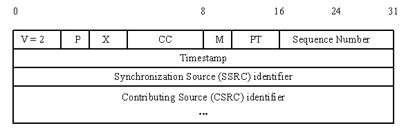 语音传输之RTP/RTCP/UDP及软件实现关键点