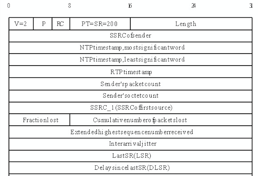 语音传输之RTP/RTCP/UDP及软件实现关键点