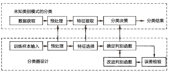 科普:模式识别基本概念