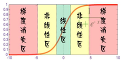 深度学习的训练和调参