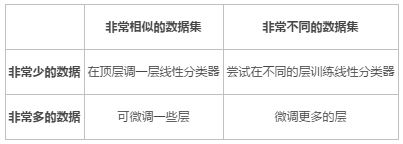 深度学习的训练和调参