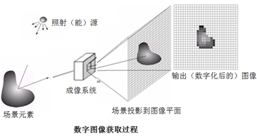 数字图像基础之图像的感知和获取