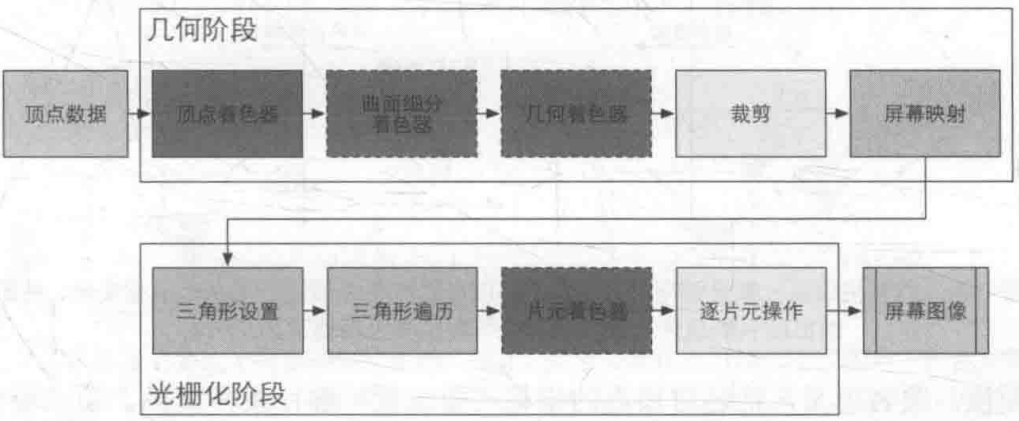 GPU渲染之OpenGL的GPU管线