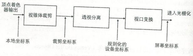 GPU渲染之OpenGL的GPU管线