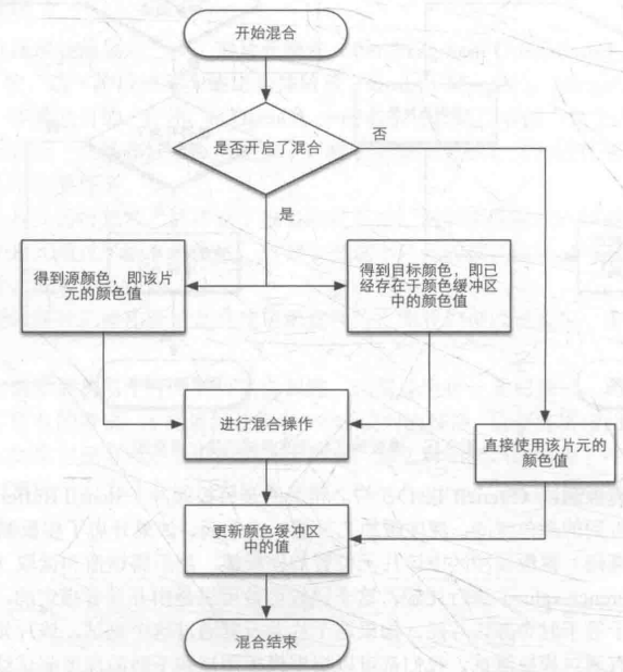 GPU渲染之OpenGL的GPU管线