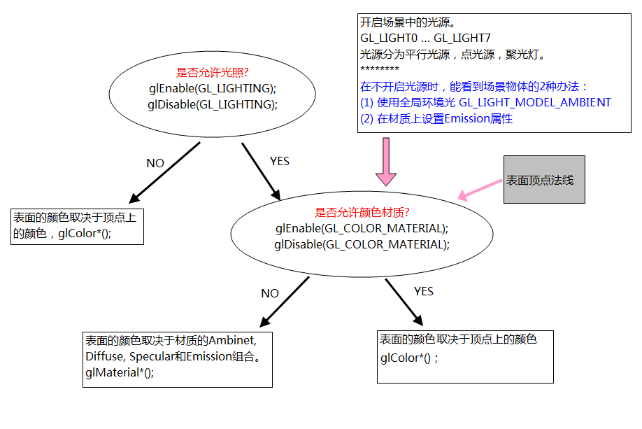 OpenGL学习——光照