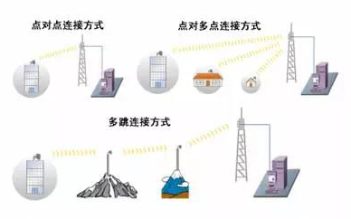 网桥和无线网桥的概念及架设方案