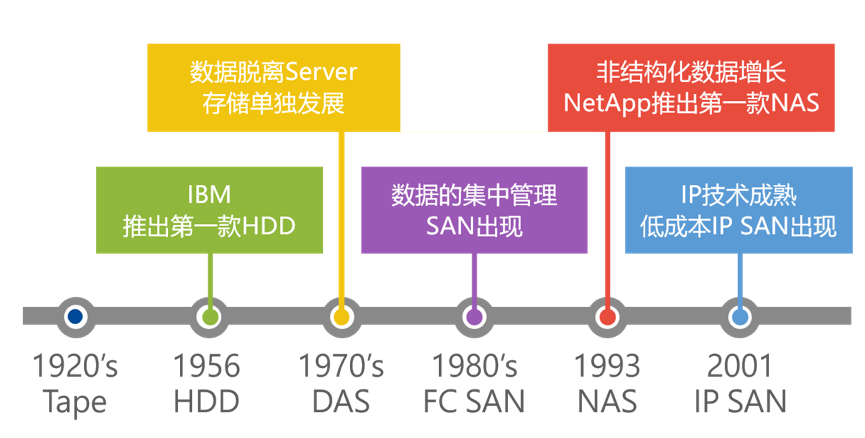 随着云计算的发展,存储又该何去何从?