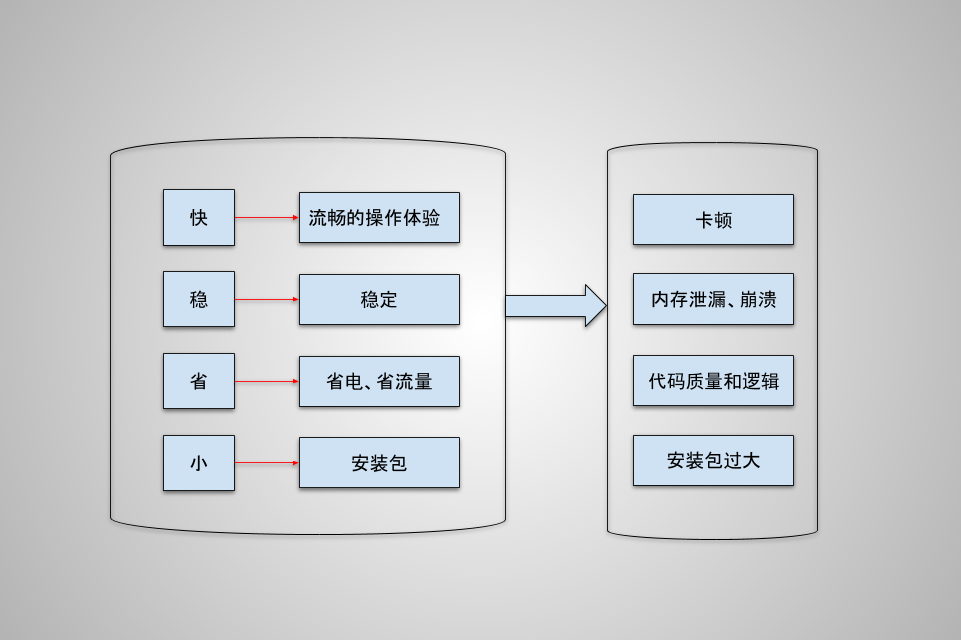 Android APP 性能优化的一些思考