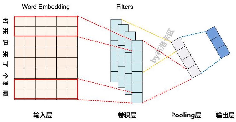自然语言处理中CNN模型几种常见的Max Pooling操作