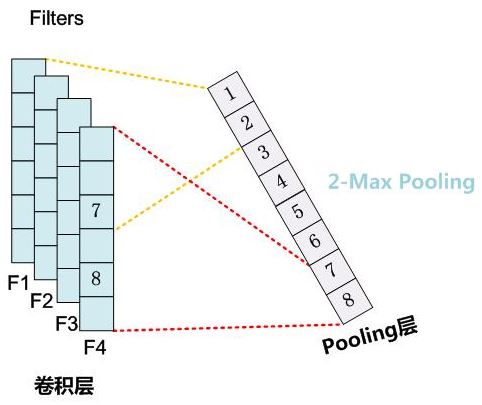 自然语言处理中CNN模型几种常见的Max Pooling操作