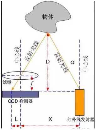 移动机器人避障方法简析