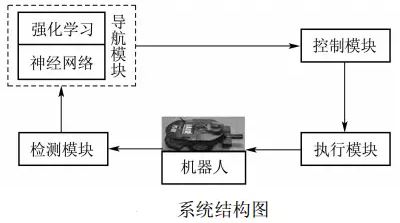 移动机器人避障方法简析