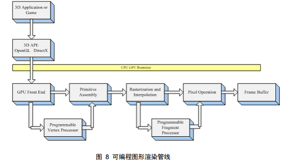 GPU学习笔记