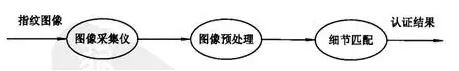 智能门锁常见的六种生物识别技术原理解析