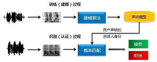 智能门锁常见的六种生物识别技术原理解析