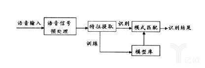 语音识别现在发展到什么阶段了?