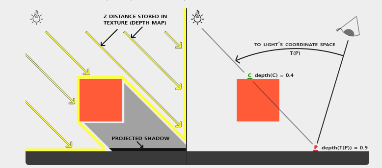 OpenGL基础之Shadow Mapping