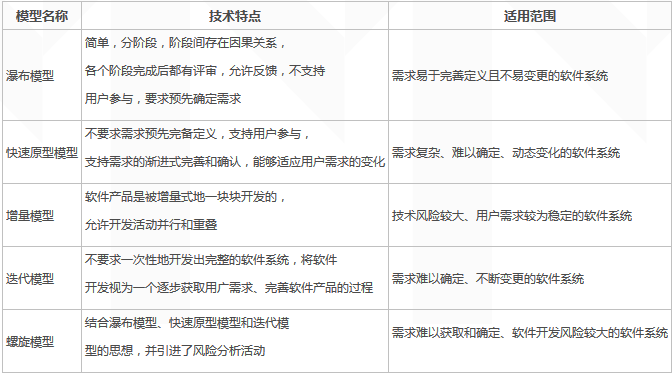 十一种软件开发模式简介
