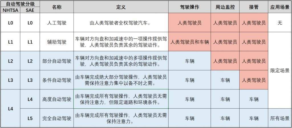 浅谈自动驾驶各级别不同挑战