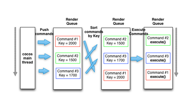 Cocos2dx v3.x渲染管线流程