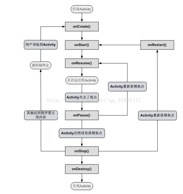 详解Android Activity生命周期