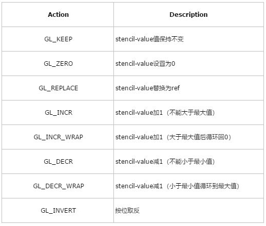 OpenGL基础之Stencil Testing