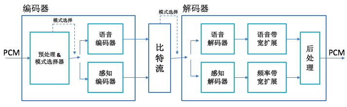 移动通信最先进的音频编解码器EVS及用好要做的工作