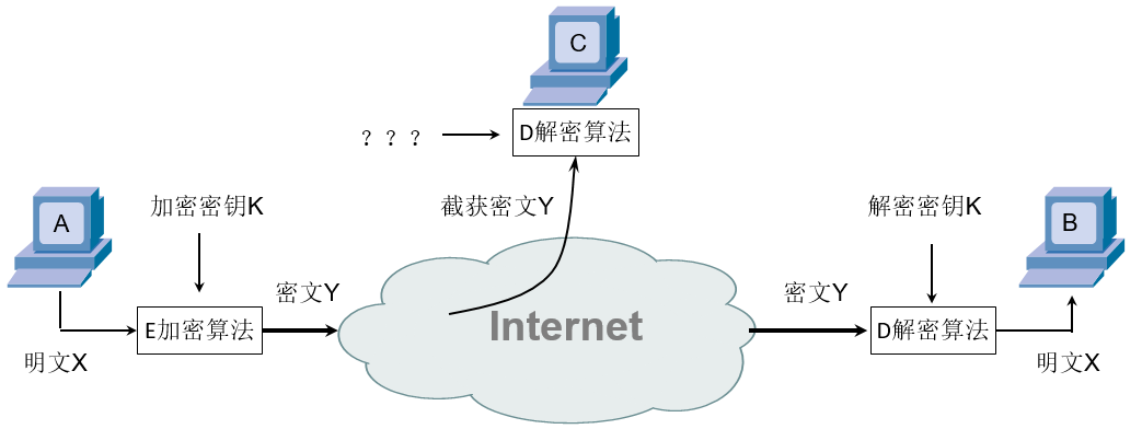 网络安全之对称加密和非对称加密
