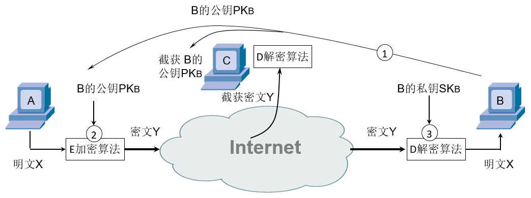 网络安全之对称加密和非对称加密