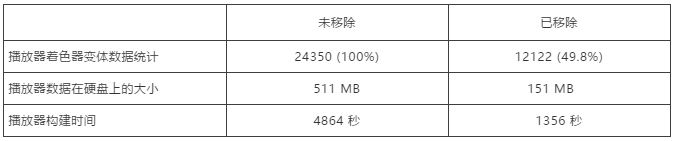 Unity 2018.2新功能:可编程着色器变体移除