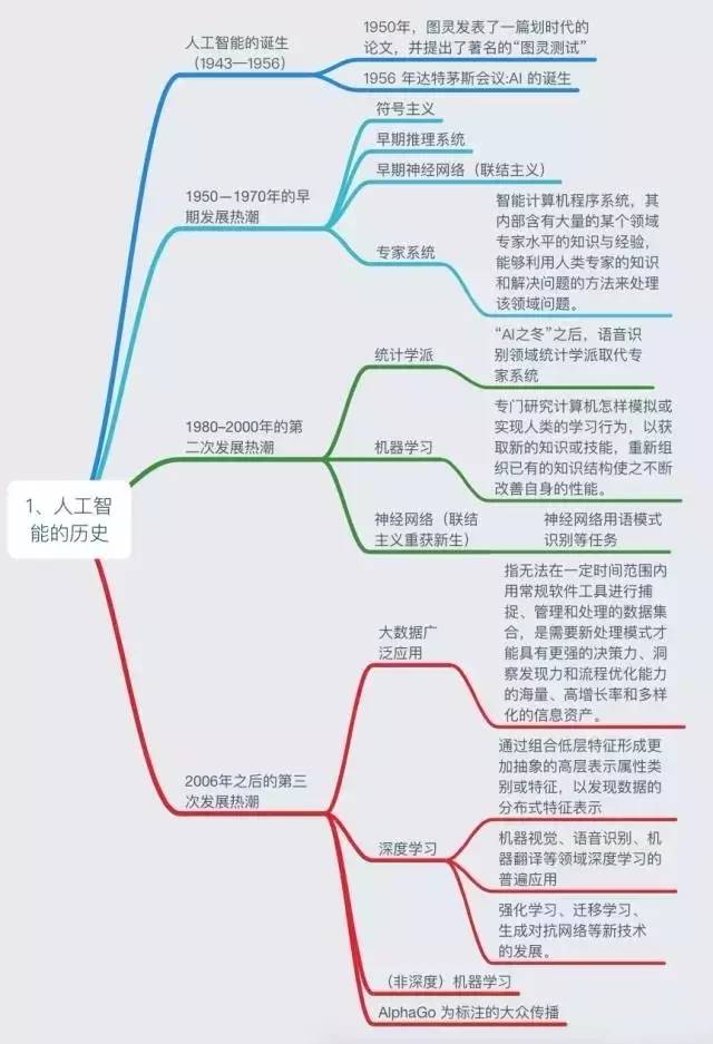 六张图看懂新一代人工智能知识体系