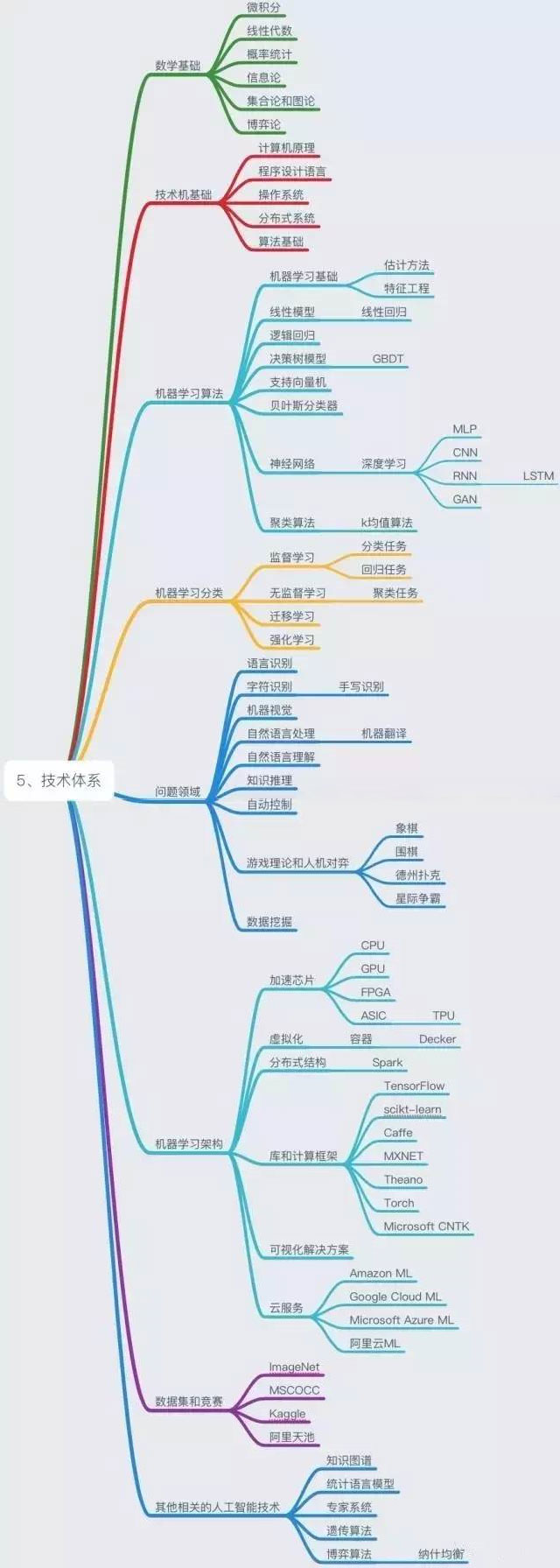 六张图看懂新一代人工智能知识体系